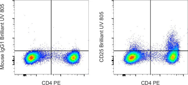 CD25 Monoclonal Antibody (BC96), Brilliant Ultra Violet™ 805
