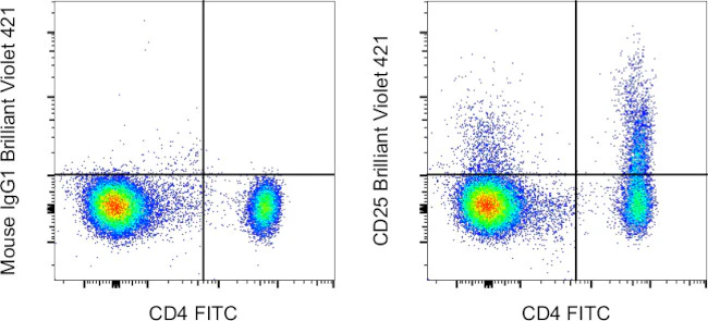CD25 Monoclonal Antibody (BC96), Brilliant Violet™ 421, eBioscience™