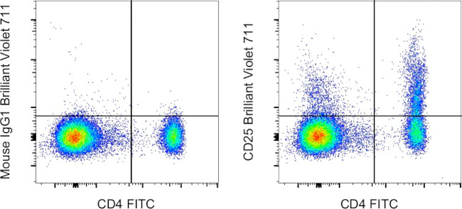 CD25 Monoclonal Antibody (BC96), Brilliant Violet™ 711, eBioscience™