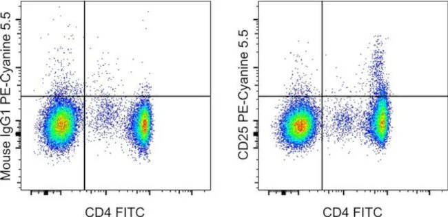 CD25 Monoclonal Antibody (BC96), PE-Cyanine5.5, eBioscience