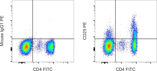 CD25 Monoclonal Antibody (BC96), PE, eBioscience