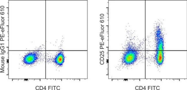 CD25 Monoclonal Antibody (BC96), PE-eFluor 610, eBioscience