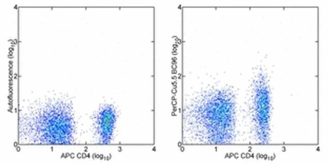 CD25 Monoclonal Antibody (BC96), PerCP-Cyanine5.5, eBioscience