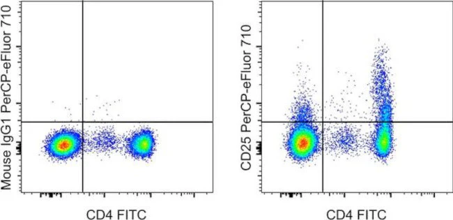 CD25 Monoclonal Antibody (BC96), PerCP-eFluor 710, eBioscience