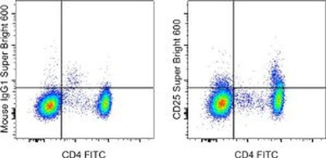 CD25 Monoclonal Antibody (BC96), Super Bright 600, eBioscience