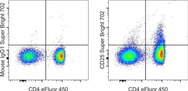 CD25 Monoclonal Antibody (BC96), Super Bright 702, eBioscience