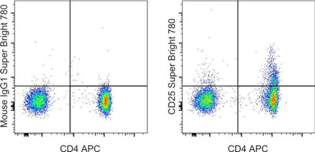 CD25 Monoclonal Antibody (BC96), Super Bright 780, eBioscience