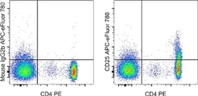 CD25 Monoclonal Antibody (CD25-4E3), APC-eFluor 780, eBioscience