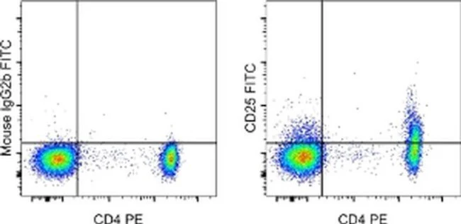 CD25 Monoclonal Antibody (CD25-4E3), FITC, eBioscience