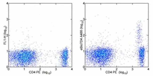 CD25 Monoclonal Antibody (eBio7D4 (7D4)), Alexa Fluor 488, eBioscience