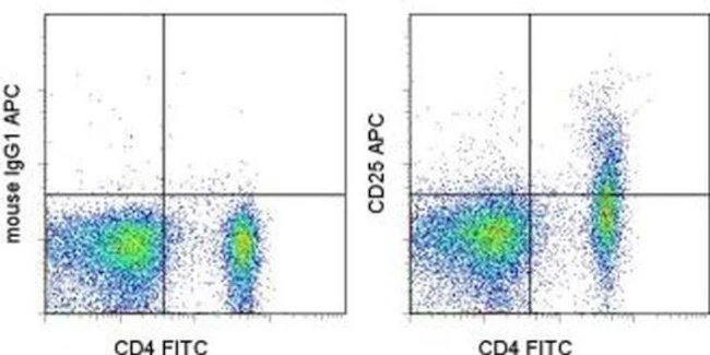 CD25 Monoclonal Antibody (OX39), APC, eBioscience