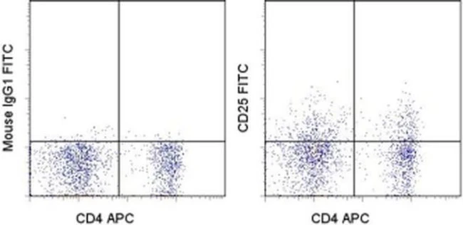 CD25 Monoclonal Antibody (P4A10), FITC, eBioscience