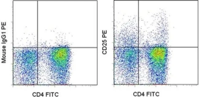 CD25 Monoclonal Antibody (P4A10), PE, eBioscience