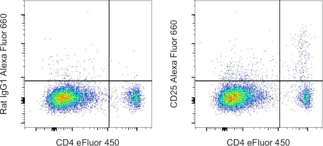 CD25 Monoclonal Antibody (PC61.5), Alexa Fluor 660, eBioscience
