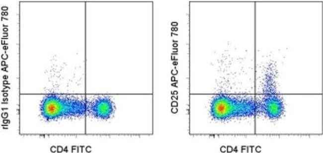 CD25 Monoclonal Antibody (PC61.5), APC-eFluor 780, eBioscience