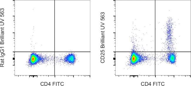 CD25 Monoclonal Antibody (PC61.5), Brilliant Ultra Violet 563, eBioscience