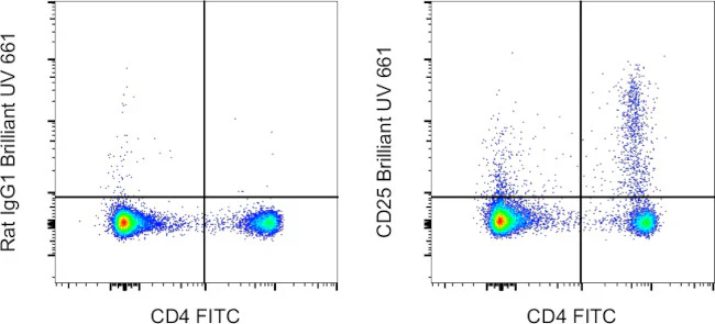 CD25 Monoclonal Antibody (PC61.5), Brilliant Ultra Violet 661, eBioscience