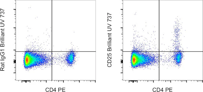 CD25 Monoclonal Antibody (PC61.5), Brilliant Ultra Violet 737, eBioscience
