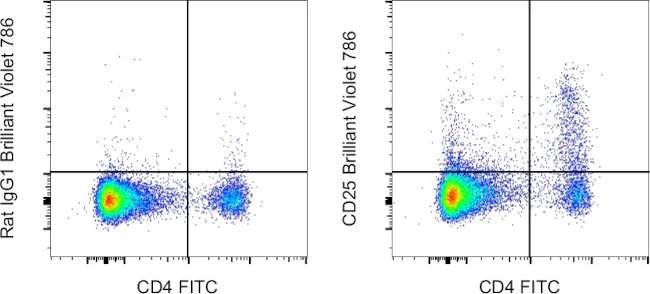 CD25 Monoclonal Antibody (PC61.5), Brilliant Violet 786, eBioscience