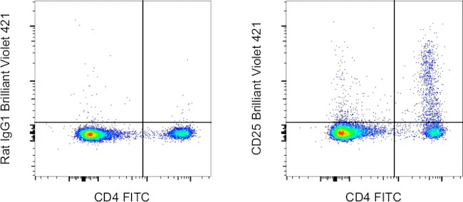 CD25 Monoclonal Antibody (PC61.5), Brilliant Violet™ 421, eBioscience™