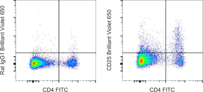CD25 Monoclonal Antibody (PC61.5), Brilliant Violet™ 650, eBioscience™
