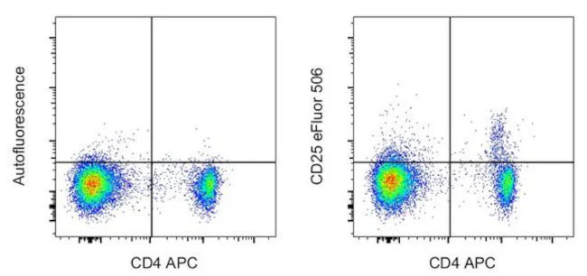 CD25 Monoclonal Antibody (PC61.5), eFluor 506, eBioscience