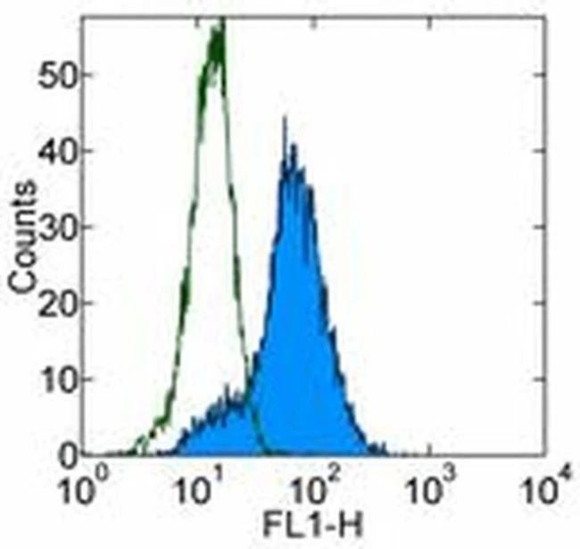CD25 Monoclonal Antibody (PC61.5), Functional Grade, eBioscience