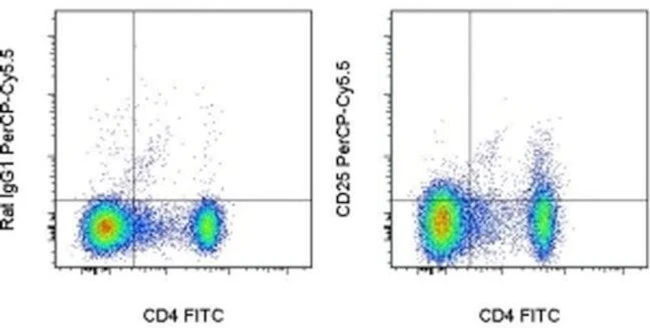 CD25 Monoclonal Antibody (PC61.5), PerCP-Cyanine5.5, eBioscience
