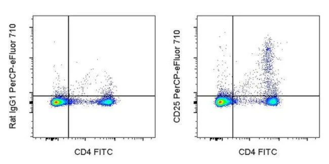 CD25 Monoclonal Antibody (PC61.5), PerCP-eFluor 710, eBioscience