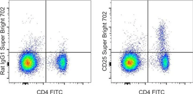 CD25 Monoclonal Antibody (PC61.5), Super Bright 702, eBioscience