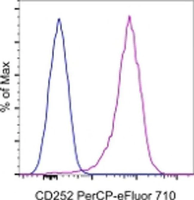 CD252 (OX40 Ligand) Monoclonal Antibody (RM134L), PerCP-eFluor 710, eBioscience