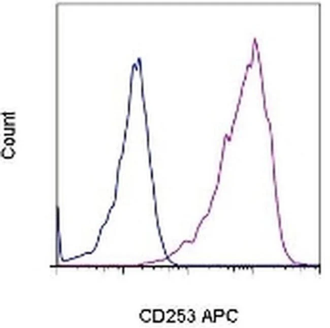 CD253 (TRAIL) Monoclonal Antibody (N2B2), APC, eBioscience