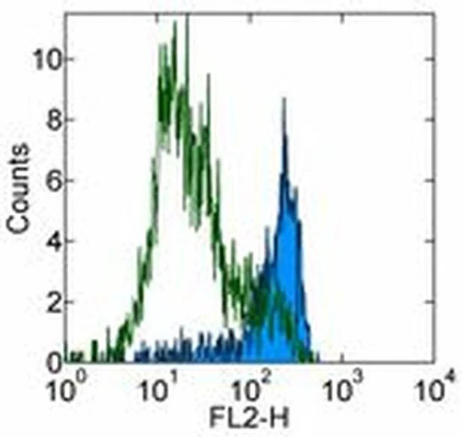CD253 (TRAIL) Monoclonal Antibody (N2B2), eBioscience