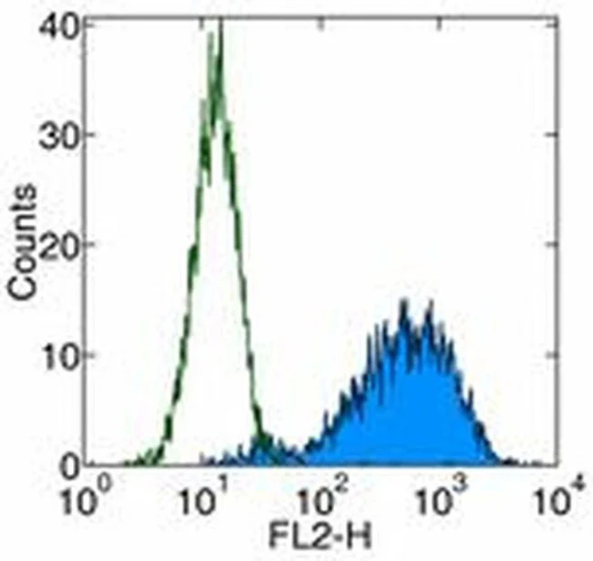 CD253 (TRAIL) Monoclonal Antibody (N2B2), Functional Grade, eBioscience