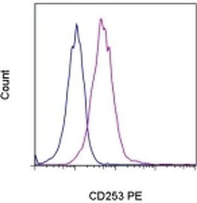 CD253 (TRAIL) Monoclonal Antibody (N2B2), PE, eBioscience