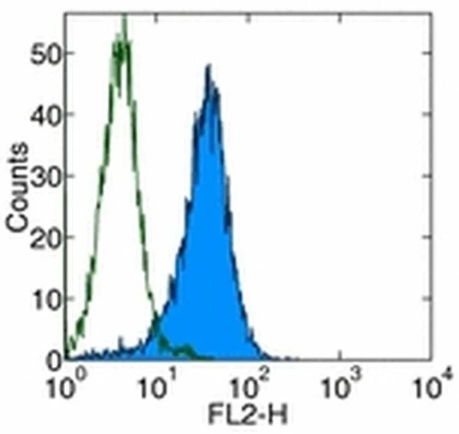 CD253 (TRAIL) Monoclonal Antibody (RIK-2), Functional Grade, eBioscience