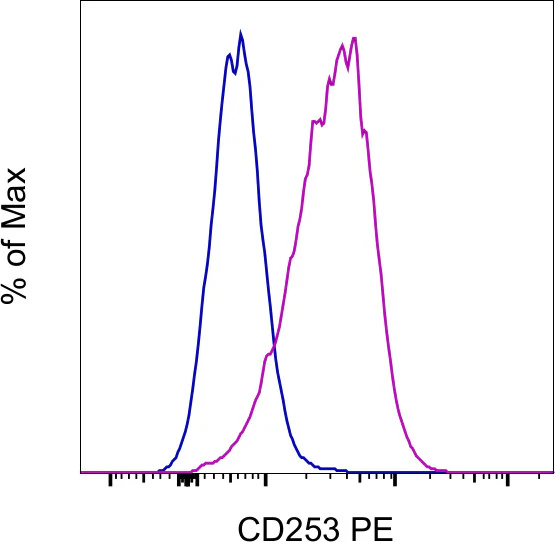 CD253 (TRAIL) Monoclonal Antibody (RIK-2), PE, eBioscience