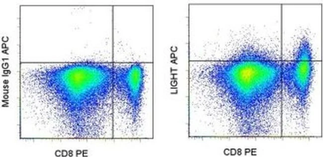 CD258 (LIGHT) Monoclonal Antibody (7-3 (7)), APC, eBioscience