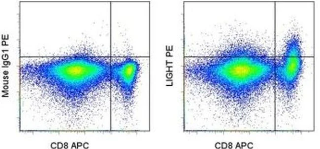 CD258 (LIGHT) Monoclonal Antibody (7-3 (7)), PE, eBioscience