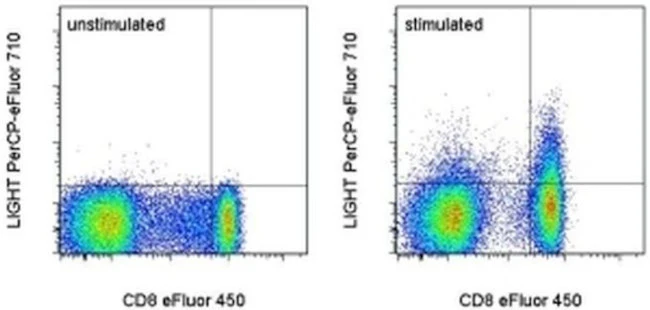 CD258 (LIGHT) Monoclonal Antibody (7-3 (7)), PerCP-eFluor 710, eBioscience