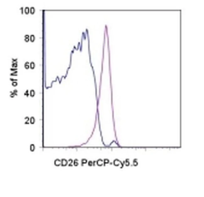CD26 Monoclonal Antibody (H194-112 (H194-112.12.4.4.5)), PerCP-Cyanine5.5, eBioscience