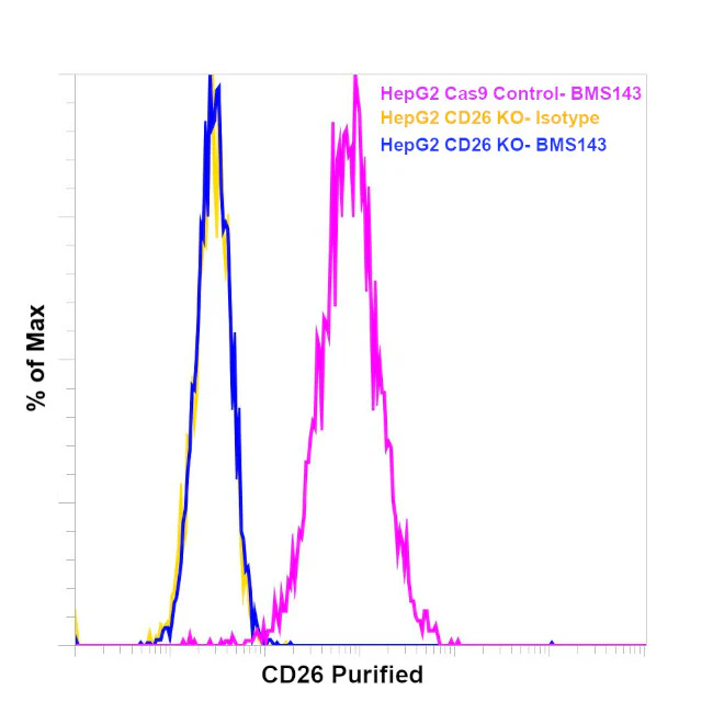 CD26 Monoclonal Antibody (M-A261), eBioscience