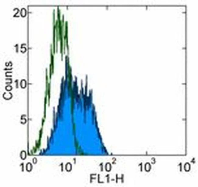 CD261 (DR4) Monoclonal Antibody (DJR1), eBioscience