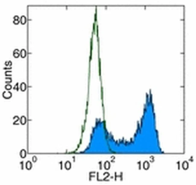 CD261 (DR4) Monoclonal Antibody (DJR1), PE, eBioscience