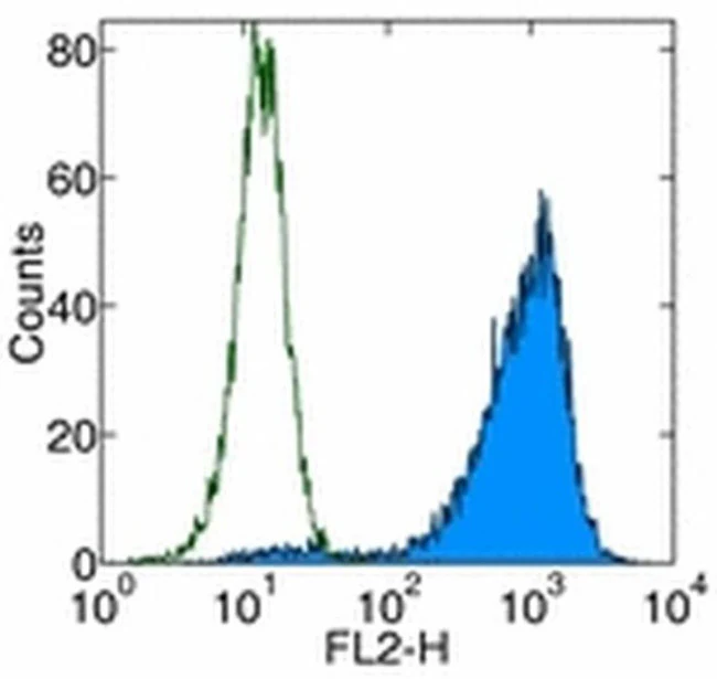 CD262 (DR5) Monoclonal Antibody (DJR2-4 (7-8)), PE, eBioscience