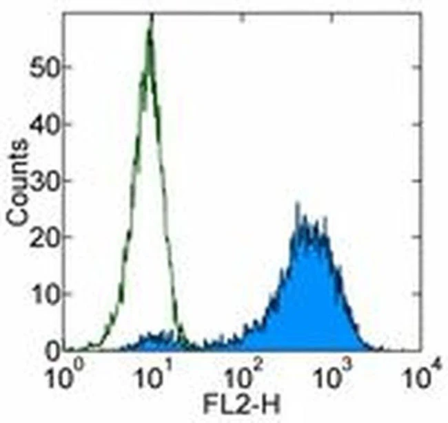 CD265 (RANK) Monoclonal Antibody (R12-31), Biotin, eBioscience