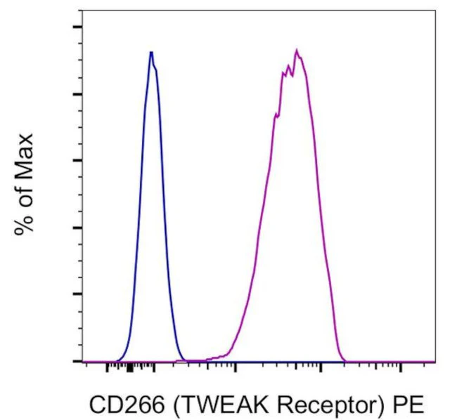 CD266 (TWEAK Receptor) Monoclonal Antibody (ITEM-1), PE, eBioscience