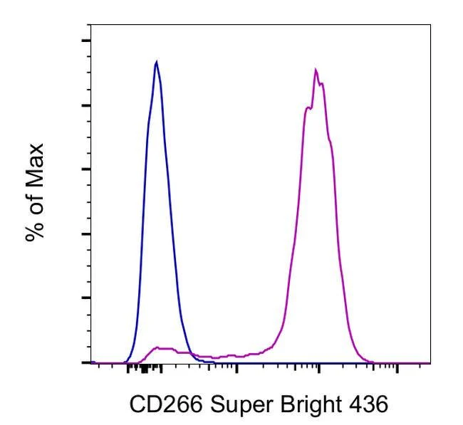 CD266 (TWEAK Receptor) Monoclonal Antibody (ITEM-1), Super Bright™ 436, eBioscience™