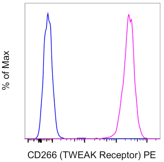 CD266 (TWEAK Receptor) Monoclonal Antibody (ITEM-4), PE, eBioscience
