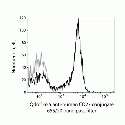 CD27 Monoclonal Antibody (CLB-27/1), Qdot 655